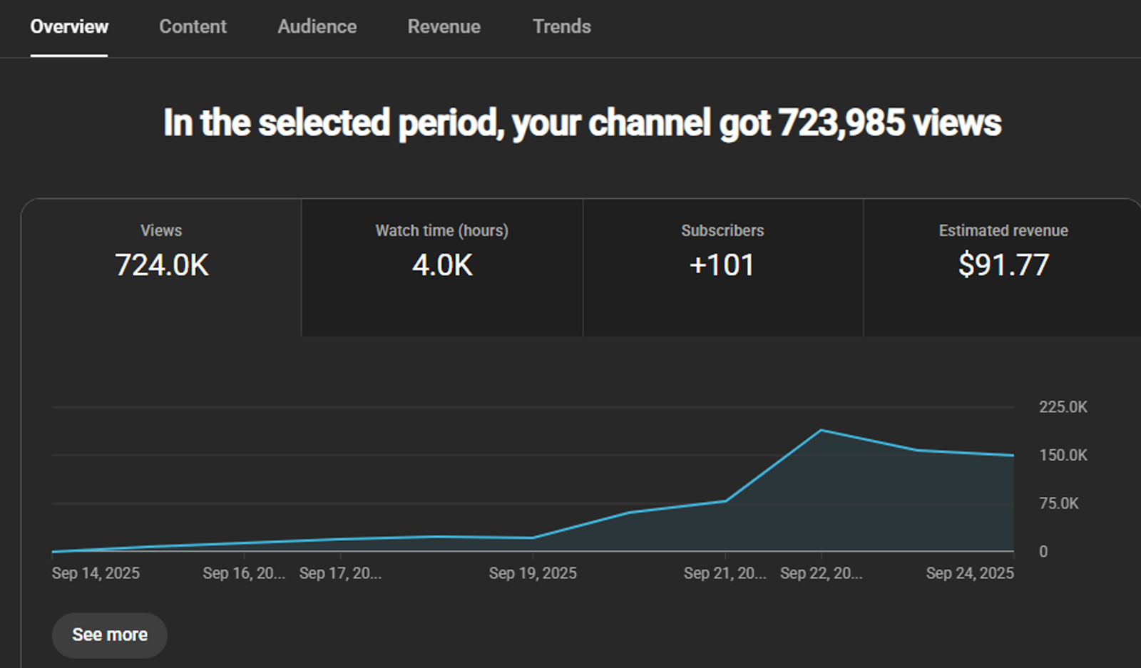 YouTube analytics dashboard with monetization spike